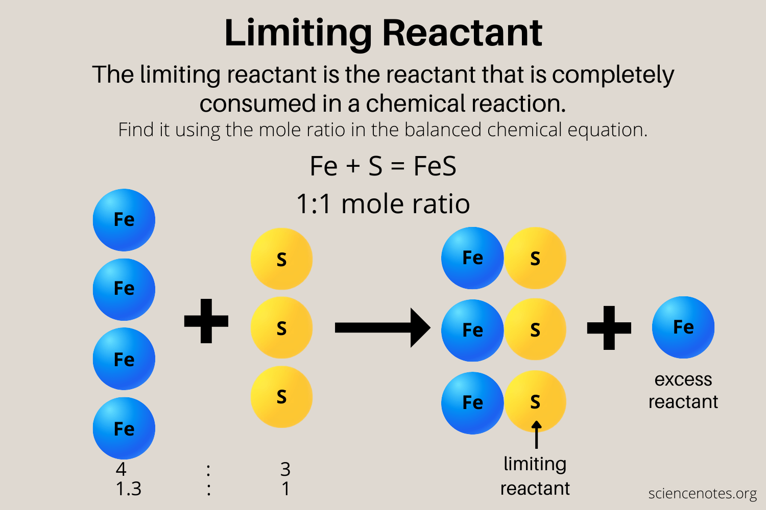 Effective Ways to Find the Limiting Reactant in 2025 Chemistry Experiments