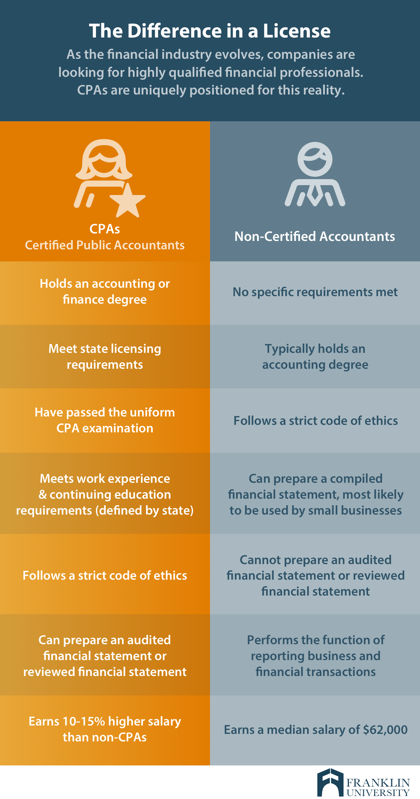 How to Become an Accountant